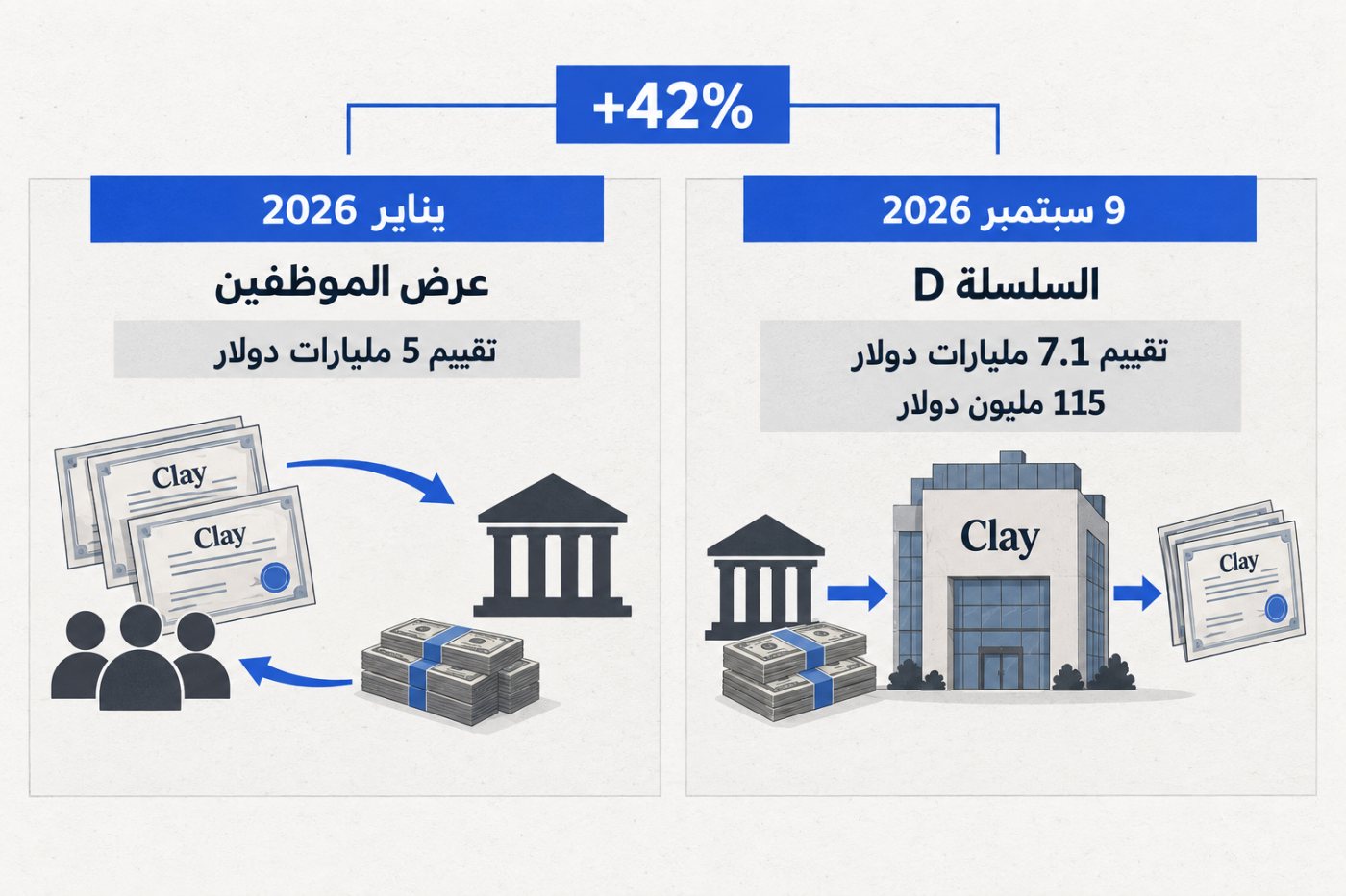 مقارنة بين عرض أسهم موظفي Clay عند 5 مليارات دولار والسلسلة D عند 7.1 مليارات