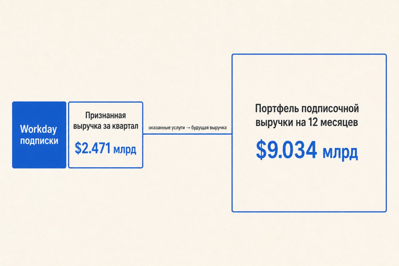 Workday сопоставляет $2,471 млрд признанной подписочной выручки и $9,034 млрд ближайшего портфеля обязательств.