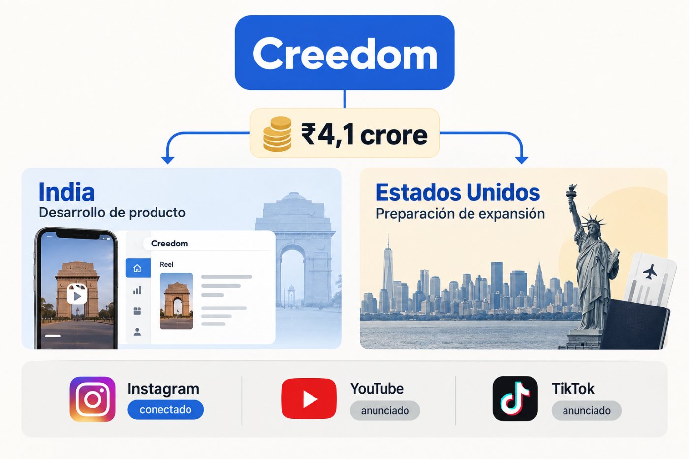 La financiación de Creedom impulsa el desarrollo del producto para creadores indios y su expansión en Estados Unidos.