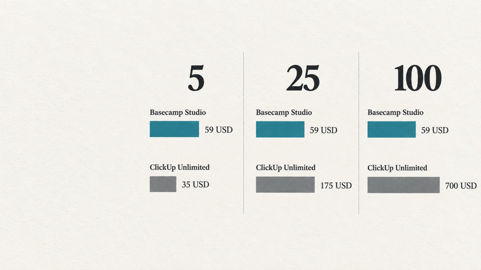 Basecamp ali ClickUp: pavšalna cena ne pomeni manj dela