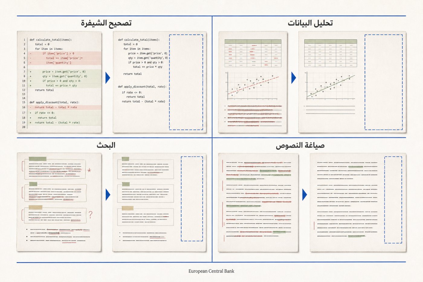 وفورات أكبر في البرمجة وتحليل البيانات مقارنة بالبحث وصياغة النصوص وفق مسح البنك المركزي الأوروبي