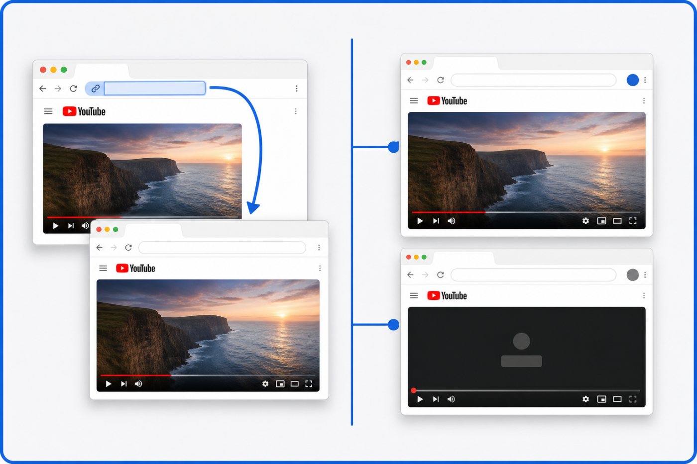 Сравнение доступа к одному видео YouTube: пересланная ссылка открывает незарегистрированный ролик, а закрытый режим отклоняет неприглашённый аккаунт