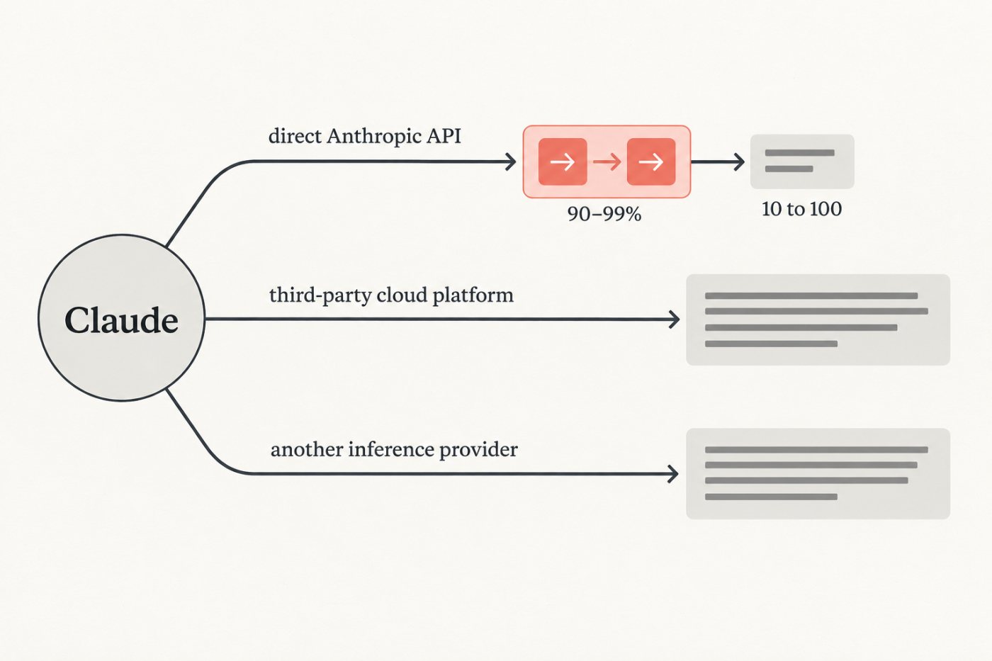 Claude-ին ուղղված հարցումների երեք ուղիները՝ Anthropic-ի API, երրորդ կողմի ամպային հարթակ և այլ inference մատակարար