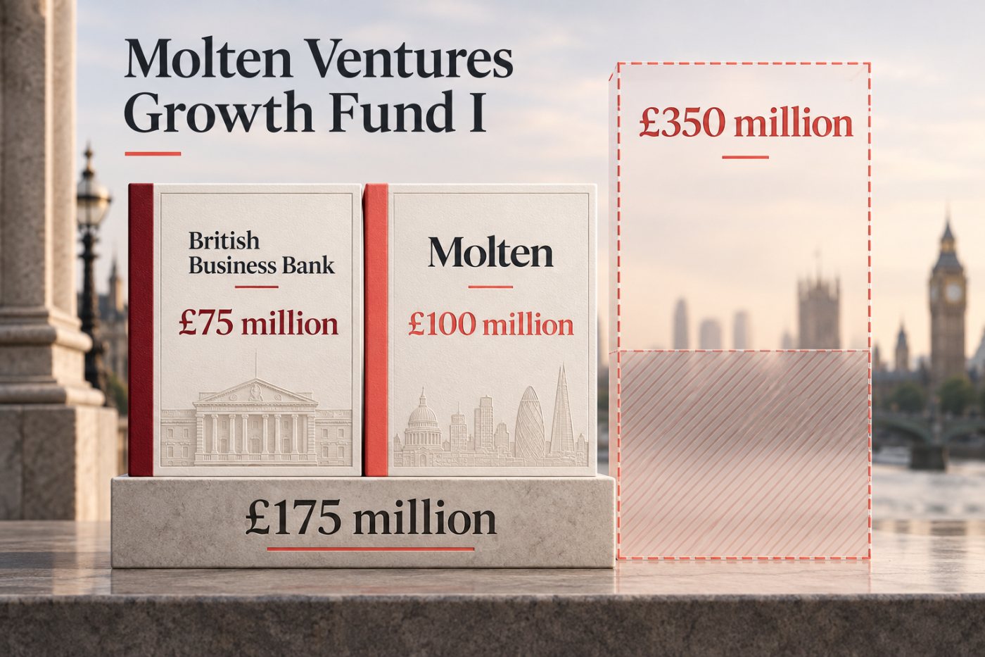 British Business Bank کی 7.5 کروڑ اور Molten کی 10 کروڑ پاؤنڈ commitments سے پہلی closing کی تکمیل