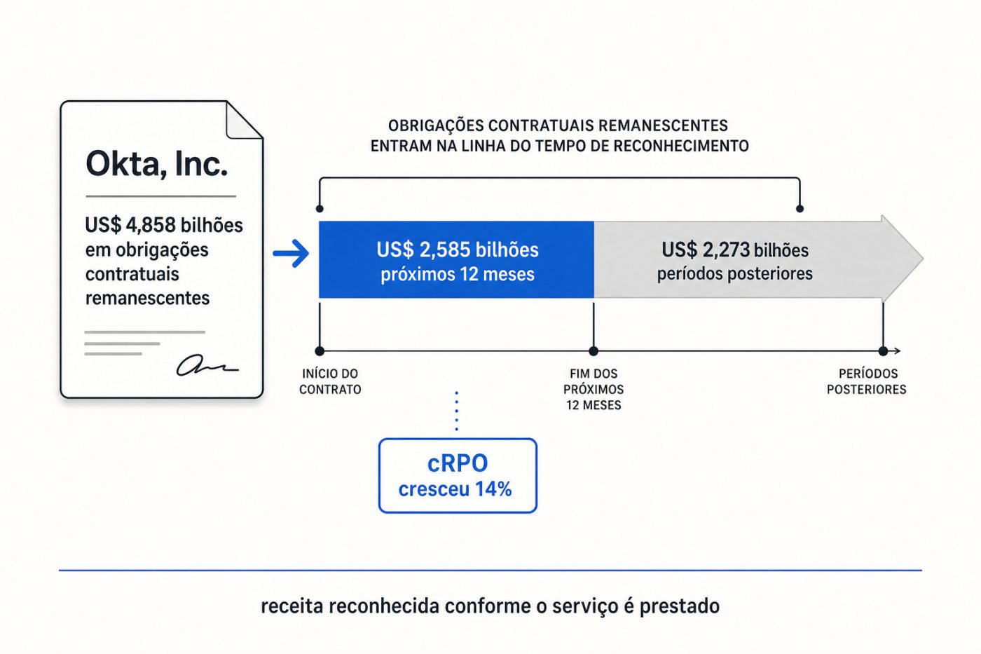 RPO de US$ 4,858 bilhões da Okta dividido entre US$ 2,585 bilhões para os próximos 12 meses e valores de períodos posteriores.