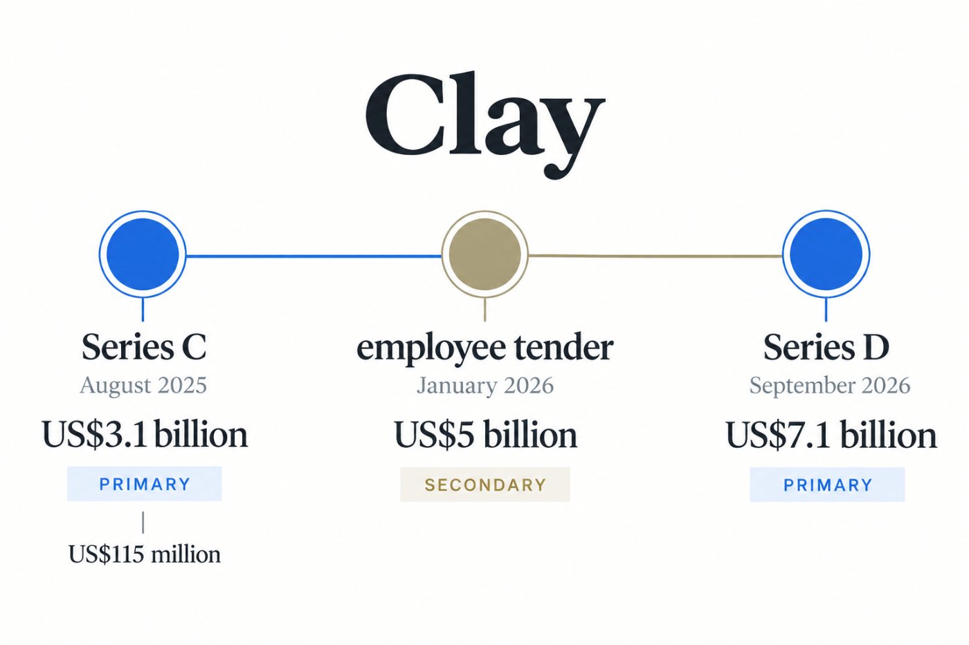 Perbandingan valuasi Clay sebesar US$3,1 miliar, US$5 miliar, dan US$7,1 miliar dengan tender karyawan dibedakan dari putaran primer.