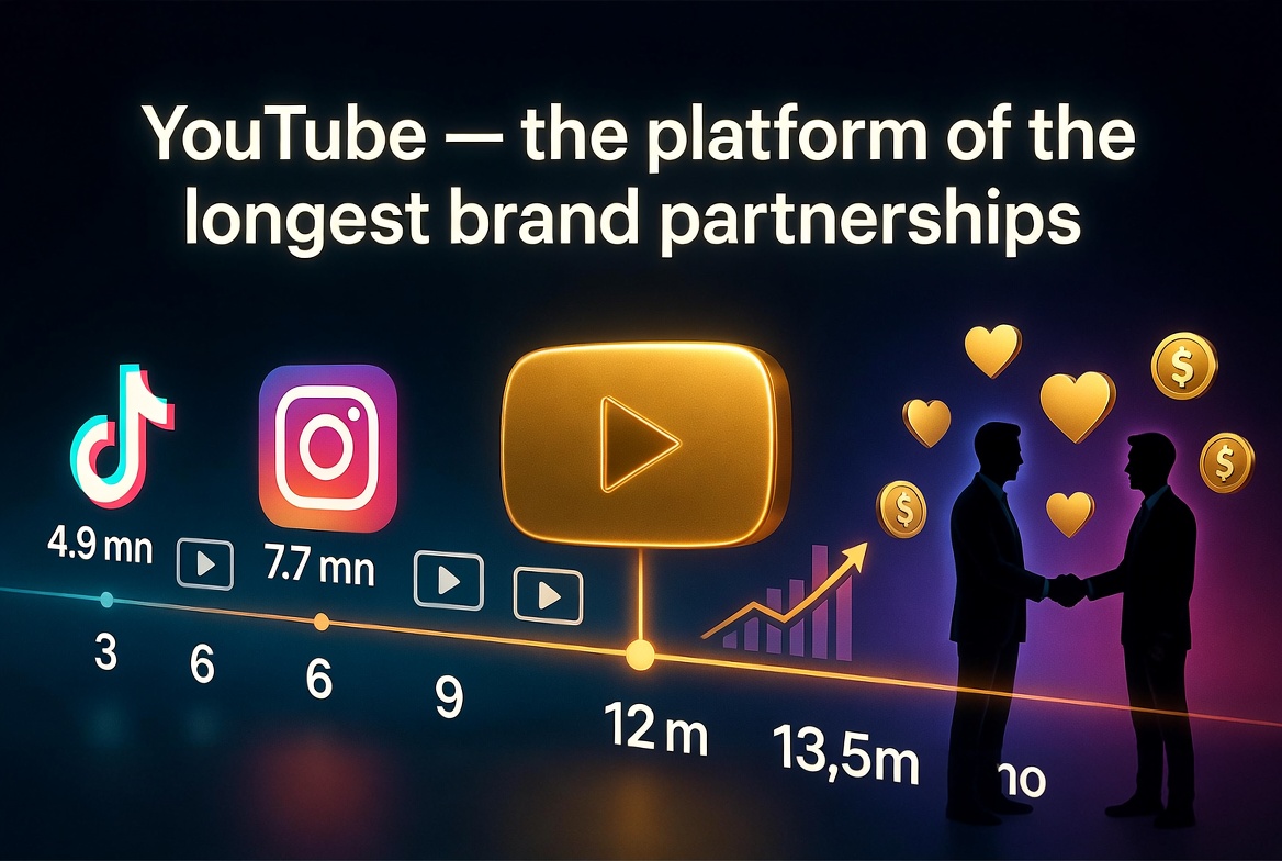 By the Way, Brands Build Their Longest-Lasting Relationships with Creators on YouTube