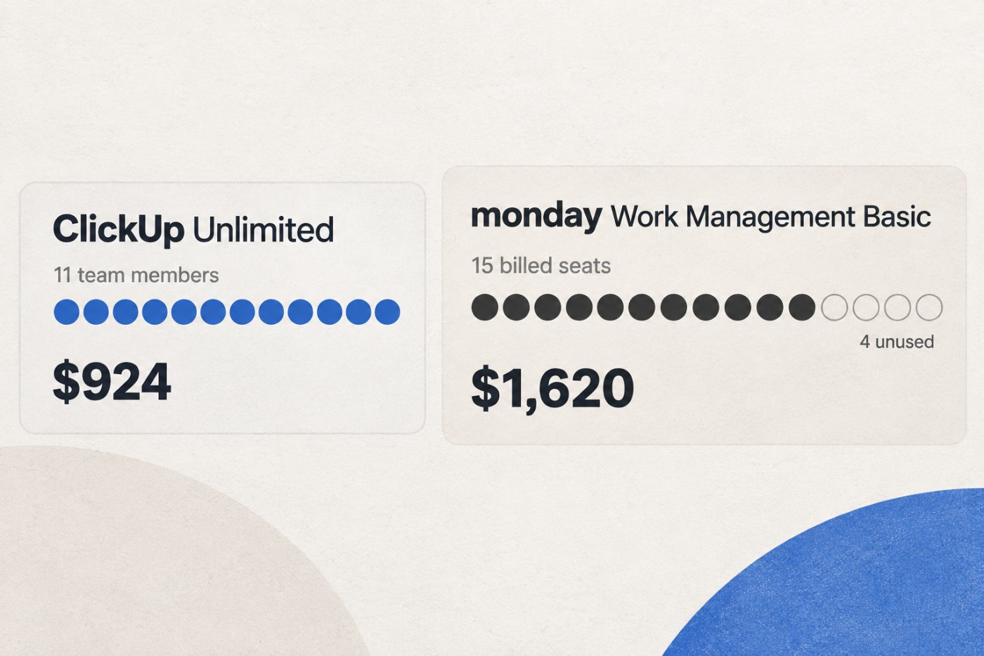 An eleven-person team incurs an annual ClickUp Unlimited bill for eleven members, while monday Basic bills fifteen seats.