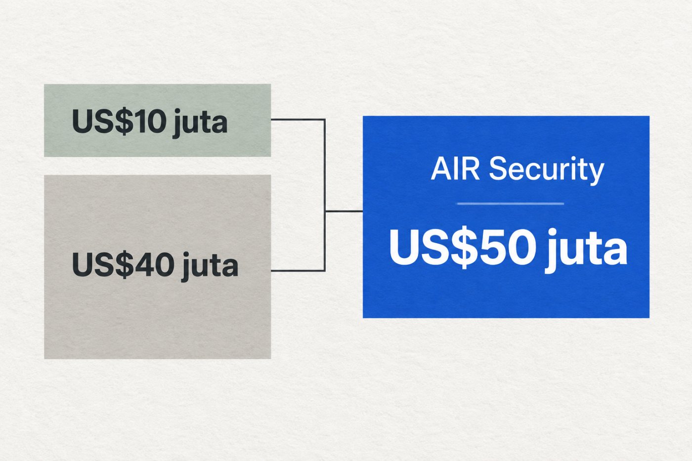 Dua putaran seed AIR Security sebesar US$10 juta dan US$40 juta membentuk total pendanaan US$50 juta.