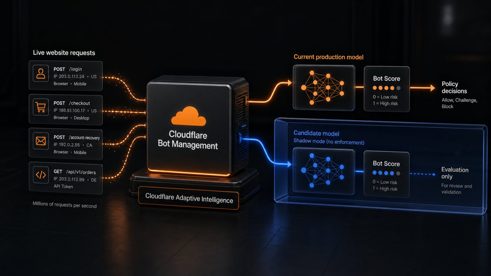 Cloudflare 봇 방어가 계속 학습한다, 일회용 규칙은 아직 오지 않았다