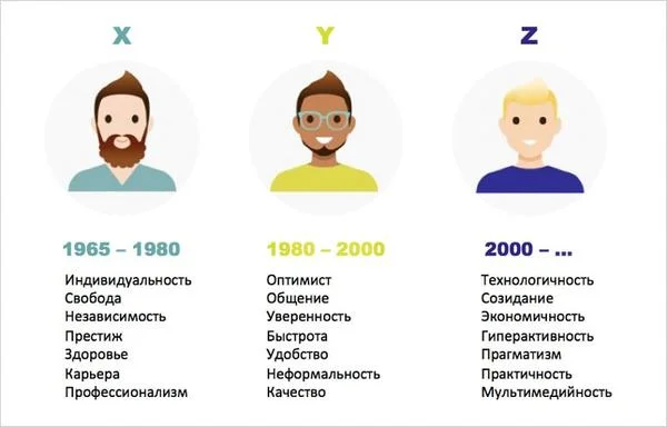 Поколения X, Y, Z: кто это и как с ними работать