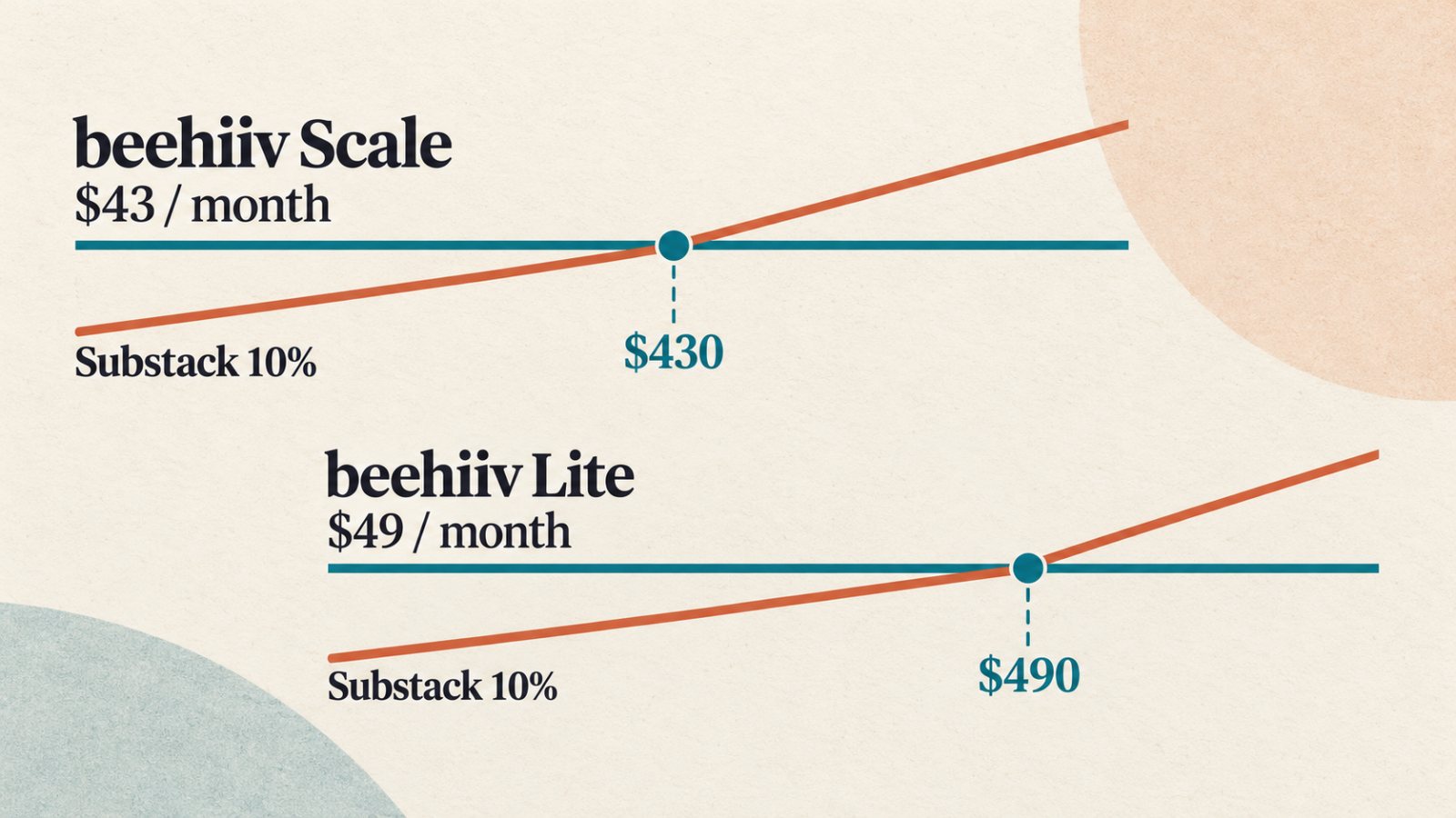 beehiiv eða Substack: 430 dala tekjur snúa kostnaðinum