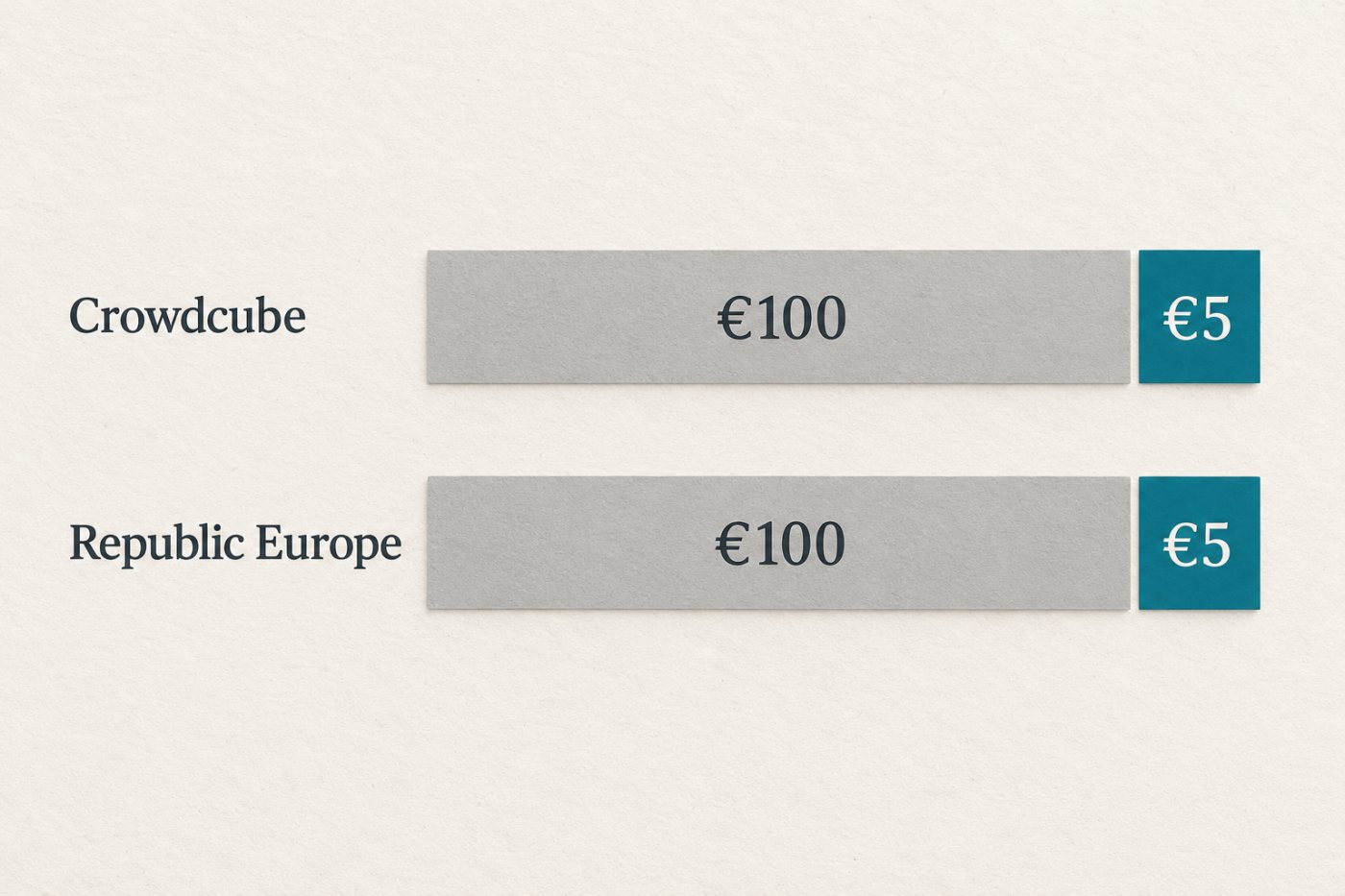 За вложување од 100 евра, Crowdcube и Republic Europe имаат иста минимална влезна провизија од 5 евра.