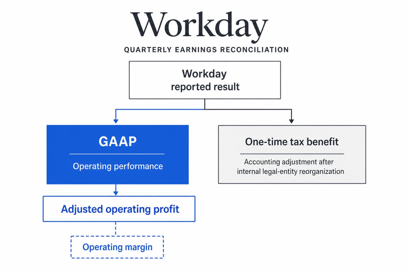 Разовая налоговая льгота Workday на $374 млн отделена от операционной и скорректированной прибыли.