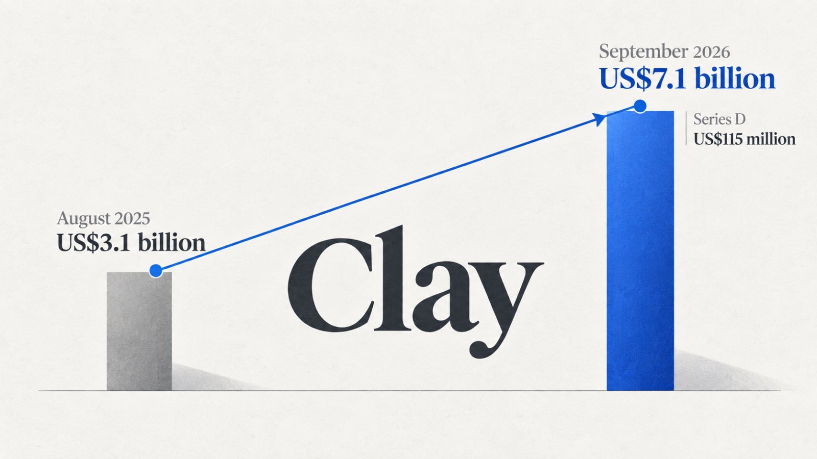 Clay meraih US$115 juta—valuasi naik 2,3 kali dalam 13 bulan
