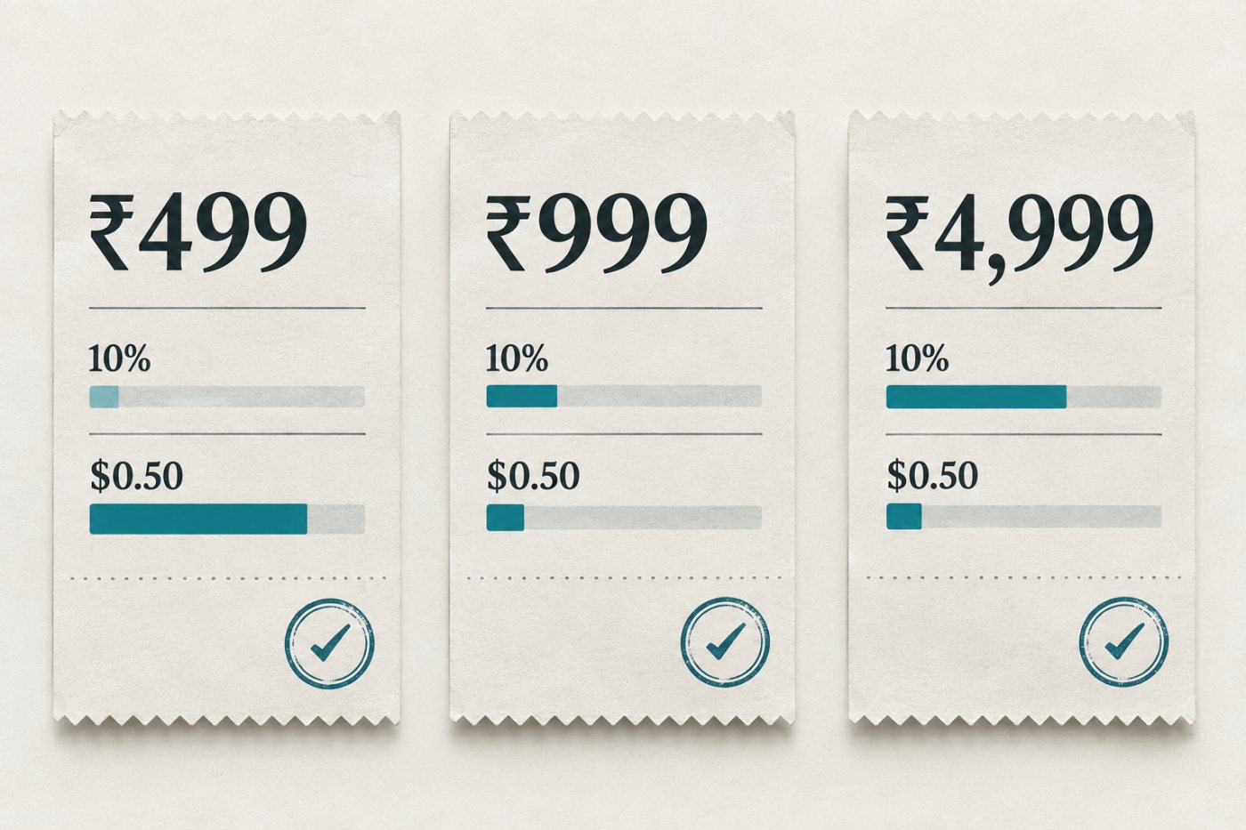 ₹499, ₹999 और ₹4,999 की प्रत्यक्ष Gumroad बिक्री में 10% तथा समान $0.50 कटौती का अलग प्रभाव