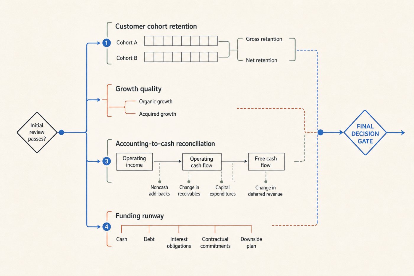 A passing SaaS score is checked against customer retention, organic growth, cash conversion, and funding risk before interpretation.