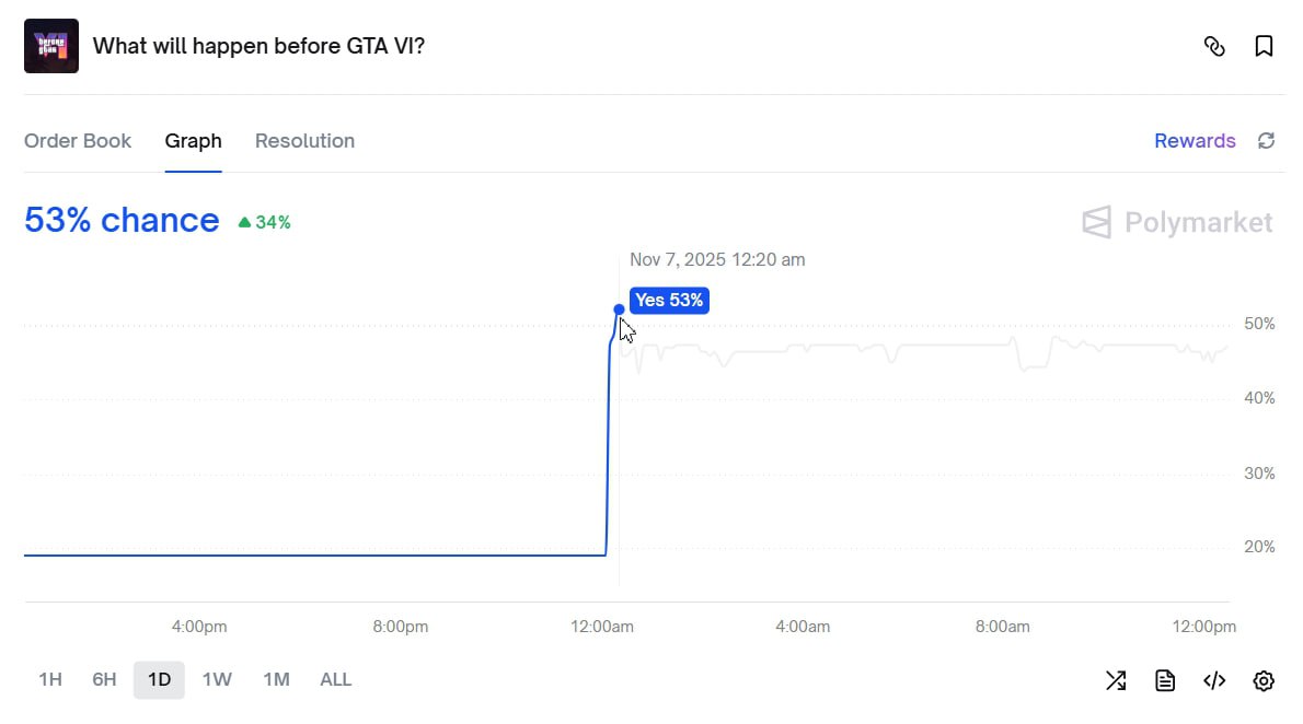 Bitcoin to $1 Million Before GTA VI? Polymarket Odds Surge