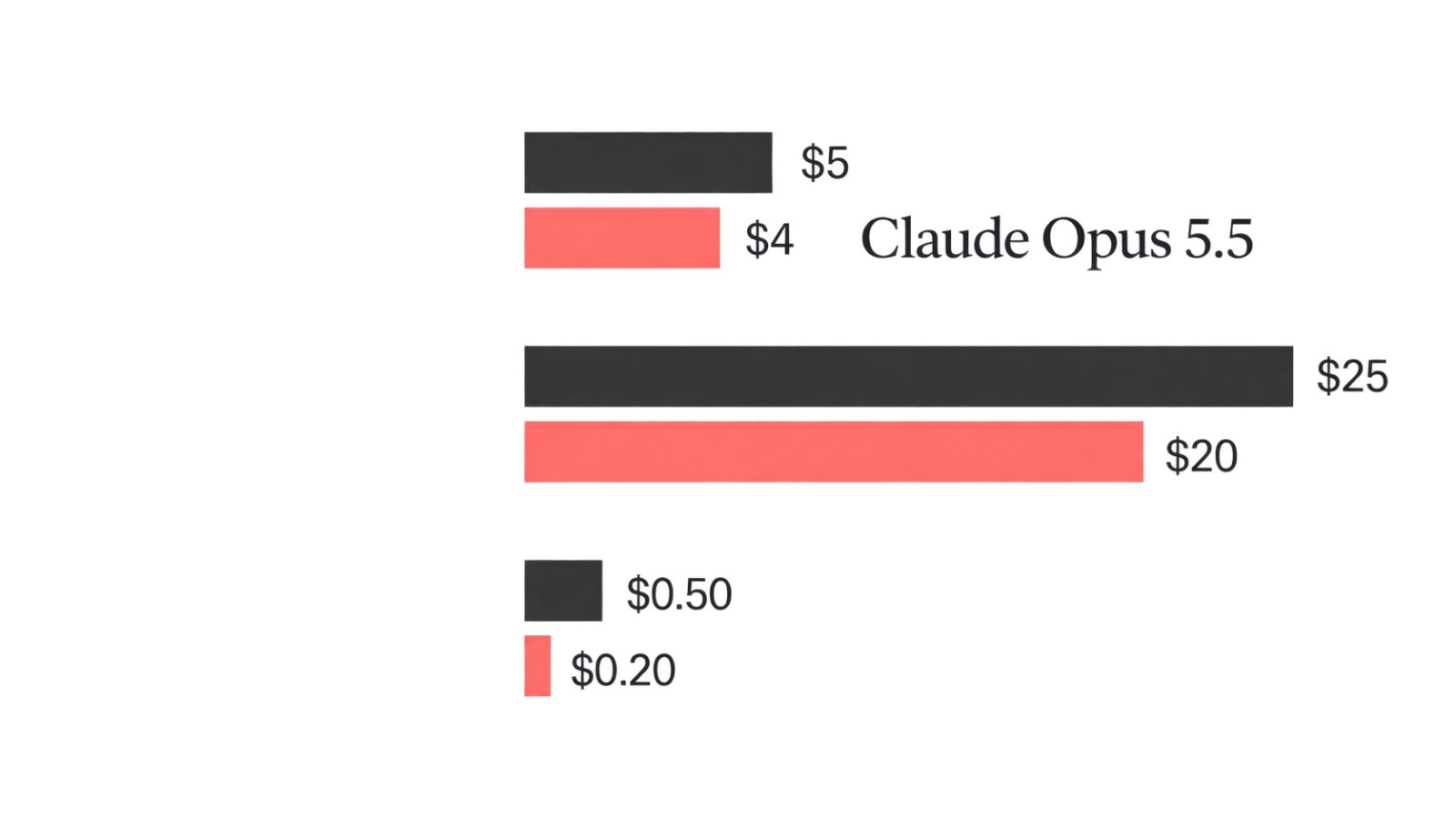 Claude Opus 5.5 يخفض الكلفة 40%، لكن المقارنة ما زالت من Anthropic