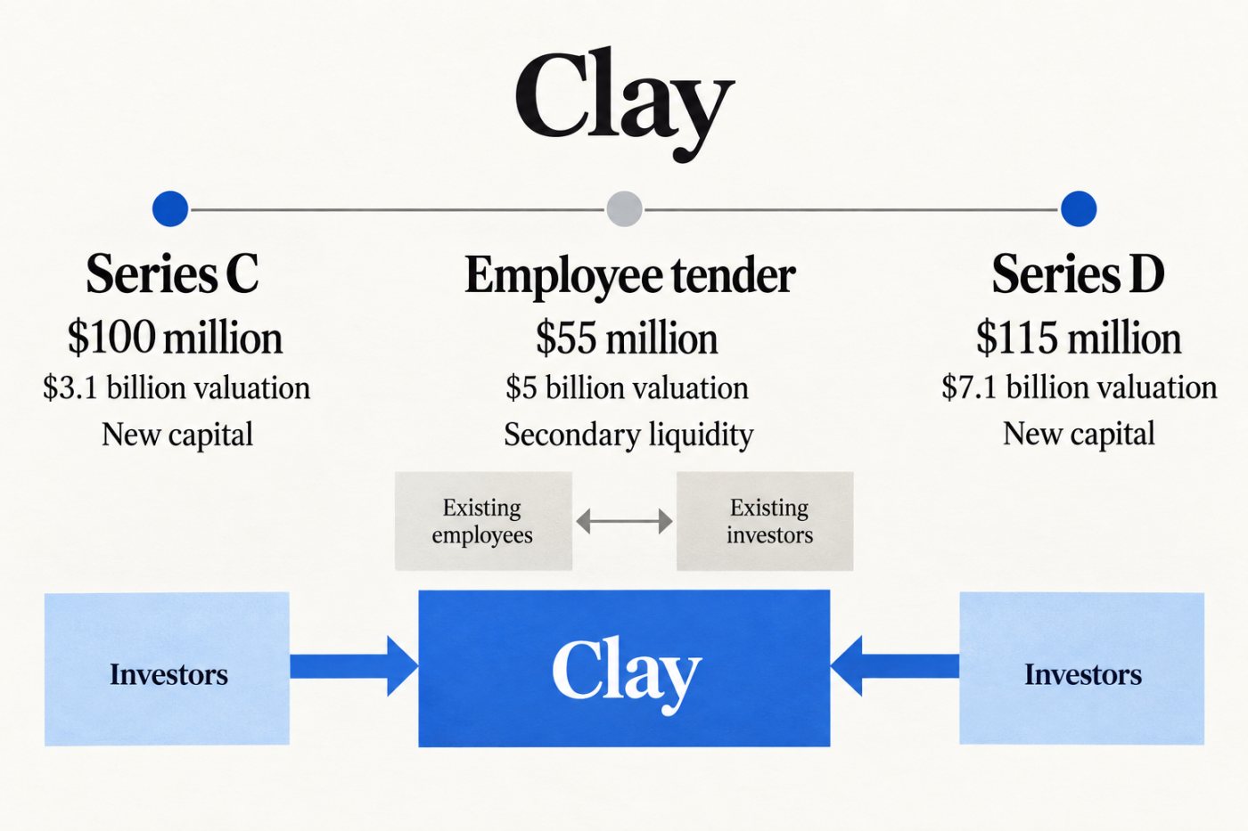 تسلسل تمويل Clay من السلسلة C إلى عرض الموظفين ثم السلسلة D