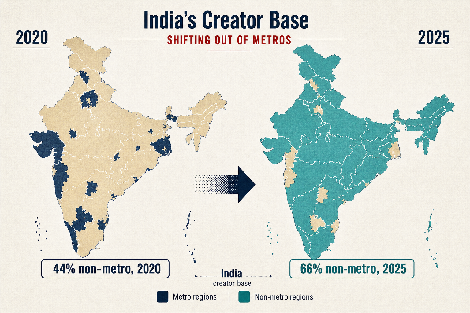 2020 से 2025 के बीच भारत में गैर-मेट्रो क्रिएटरों की हिस्सेदारी 44% से बढ़कर 66% होने का मानचित्रात्मक तुलना दृश्य