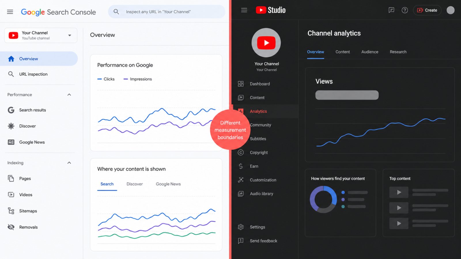 Search Console увидела YouTube и TikTok — но не их внутренние просмотры