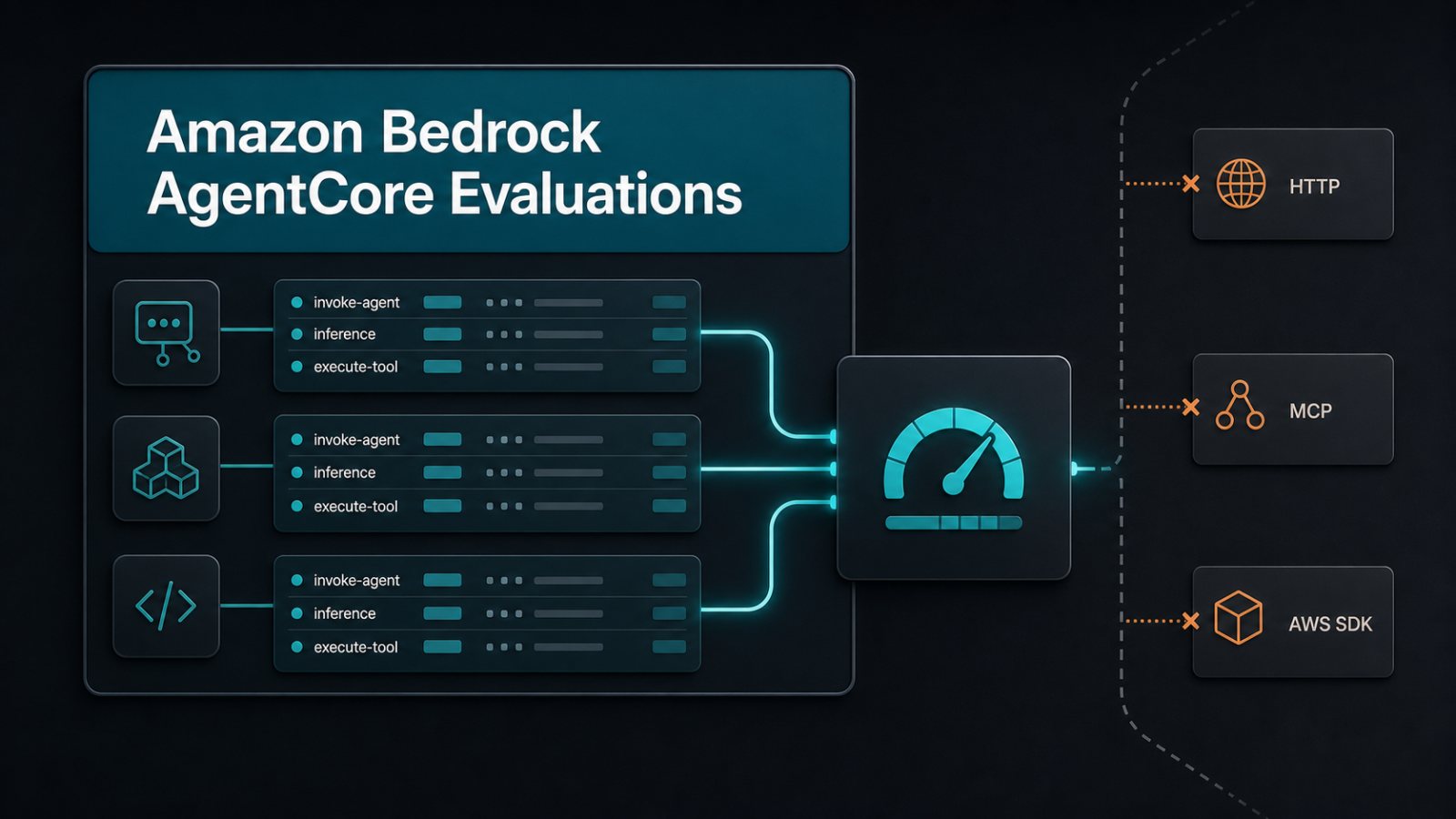 AgentCore Evaluations-এ framework বদলালেও eval আর ভাঙবে না