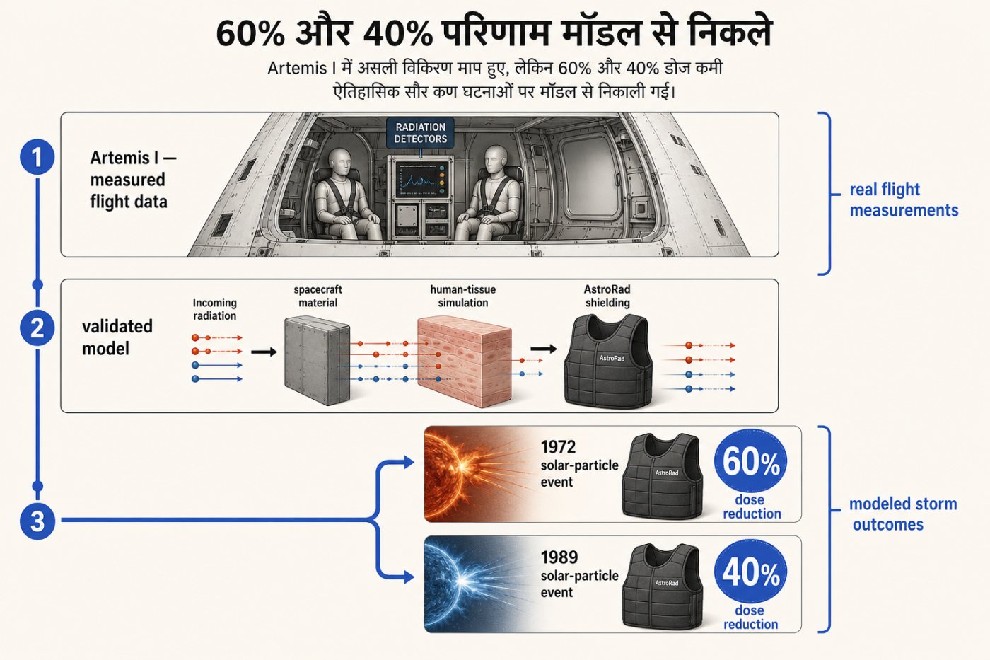 Artemis I के वास्तविक विकिरण मापों से अलग 1972 और 1989 के सौर तूफान पर मॉडल-आधारित खुराक-कटौती का विश्लेषण।