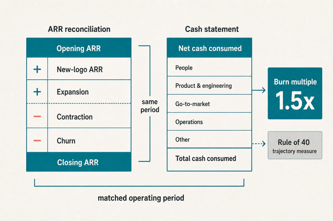 One annual SaaS example produces a 1.5x burn multiple and a negative Rule of 40 score from the same reconciled period.