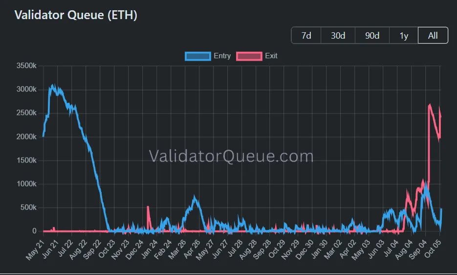 When the Bubble Bursts: Is the End Near for Ethereum? Record 2.4 Million ETH Exit Queue Signals Growing Unease