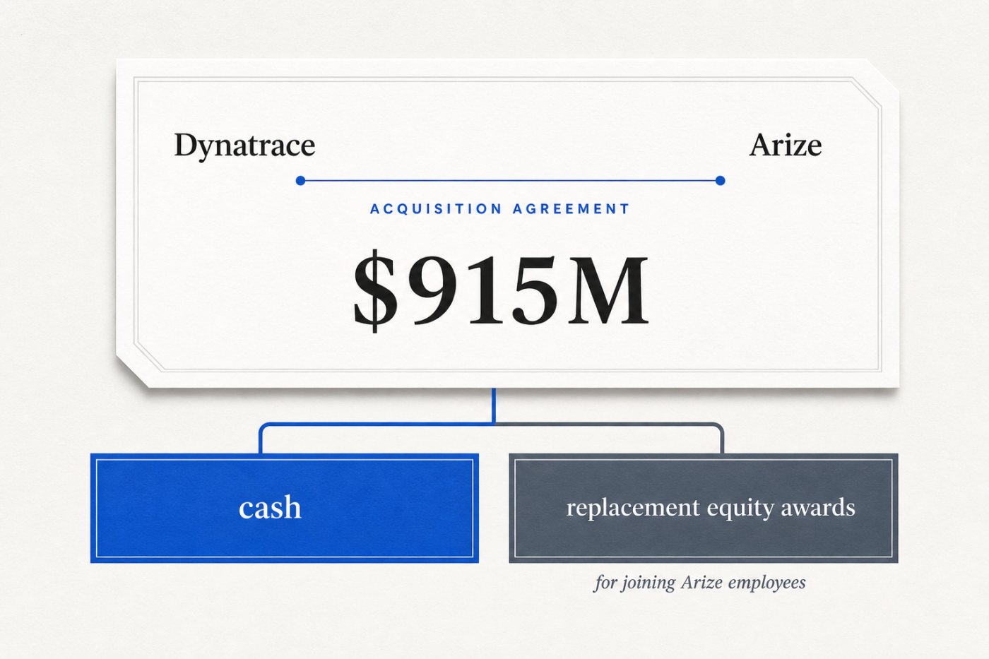 The $915 million Dynatrace–Arize transaction divided between approximately $815 million in cash and employee replacement equity awards.