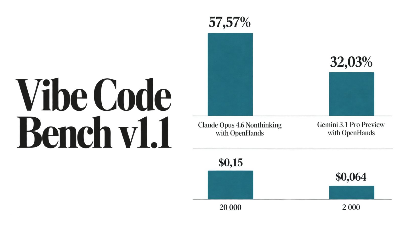 Claude ці Gemini для кода: 57,57% супраць 32,03% не паказваюць кошт