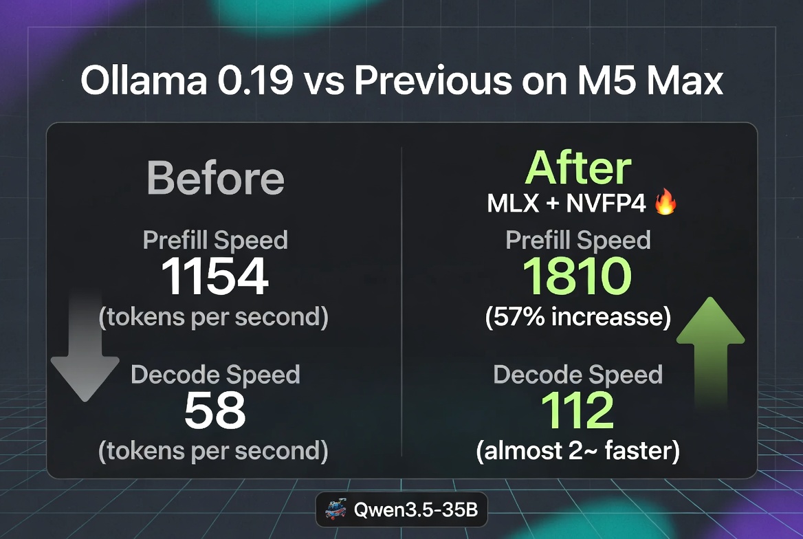Ollama Just Got Blazing Fast on Macs: Full MLX Support Brings 2× Speedups and NVIDIA-Quality 4-Bit Inference