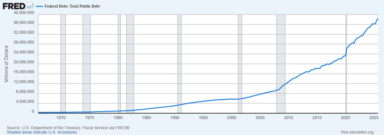 US National Debt Surpasses Record $39 Trillion — Crypto Bulls See Strong Link to Bitcoin’s Rise