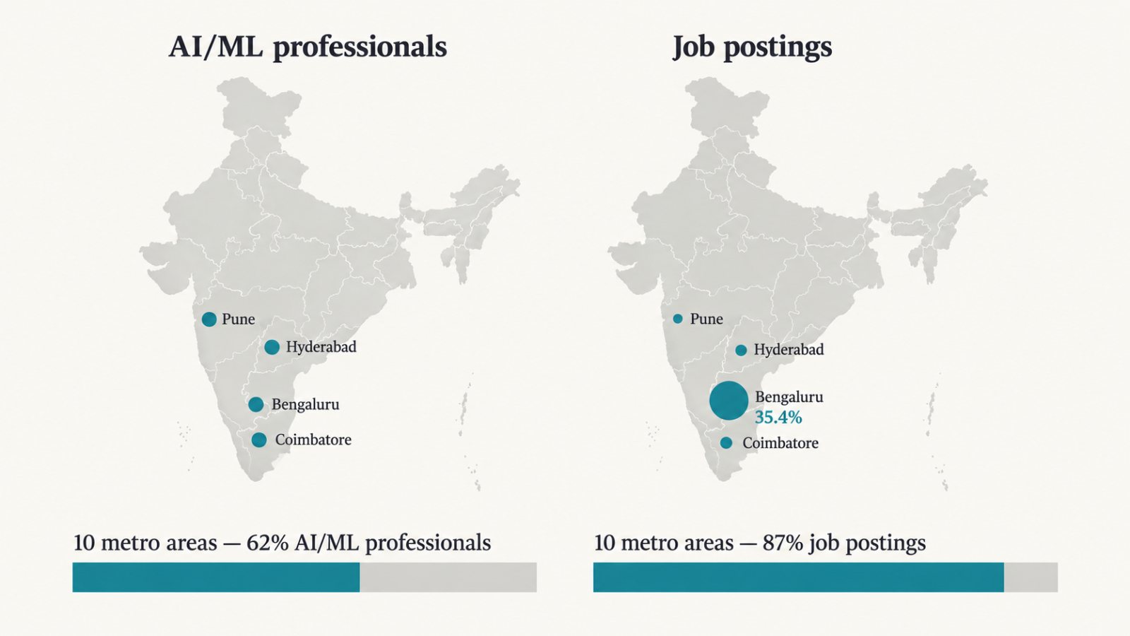AI प्रतिभा शहरों में फैल रही, पर 87% नौकरियाँ दस महानगरों में अटकीं