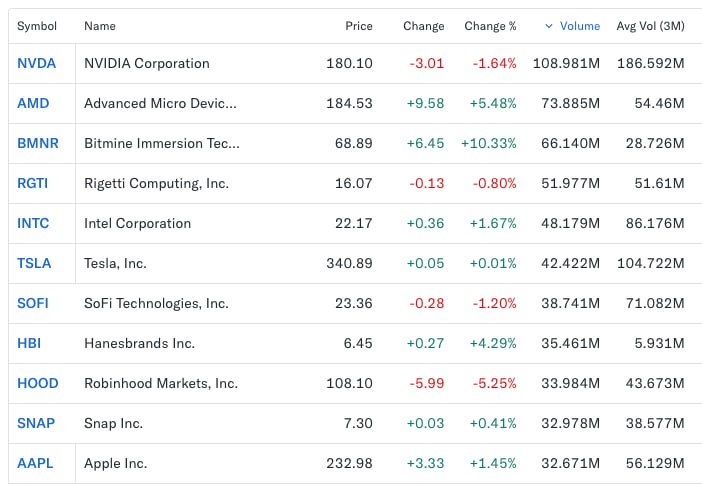 BitMine Secures Third Place in U.S. Trading Volume, Trailing Only NVIDIA and AMD