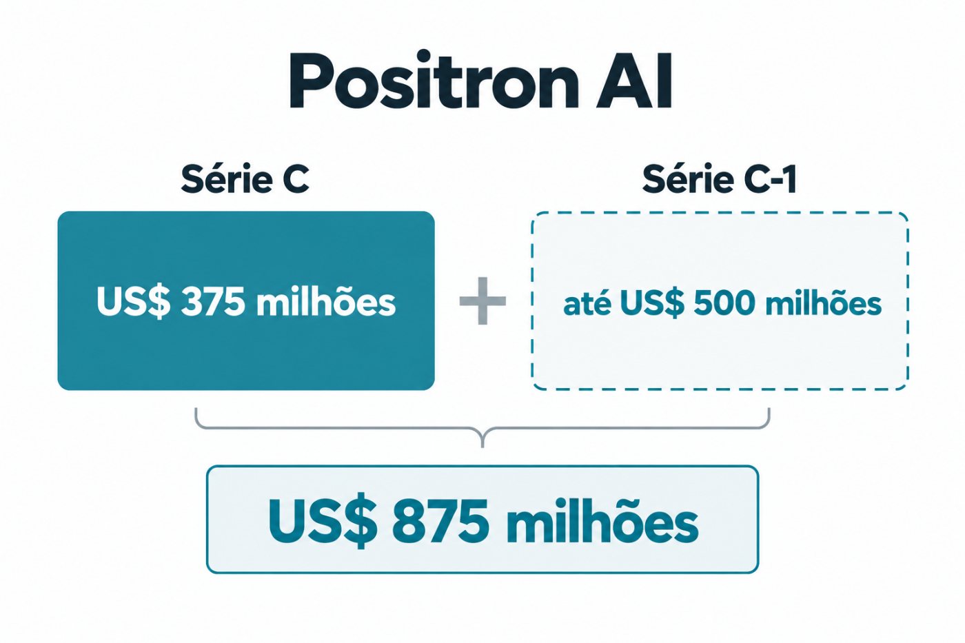 Estrutura da rodada da Positron AI separa a Série C de US$ 375 milhões da tranche adicional de até US$ 500 milhões.
