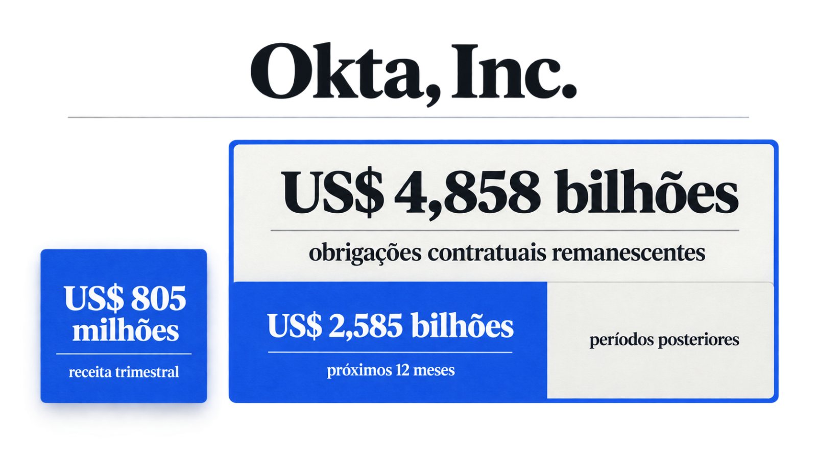 Okta cresce 11%, mas a carteira avança 17% — o futuro está no RPO