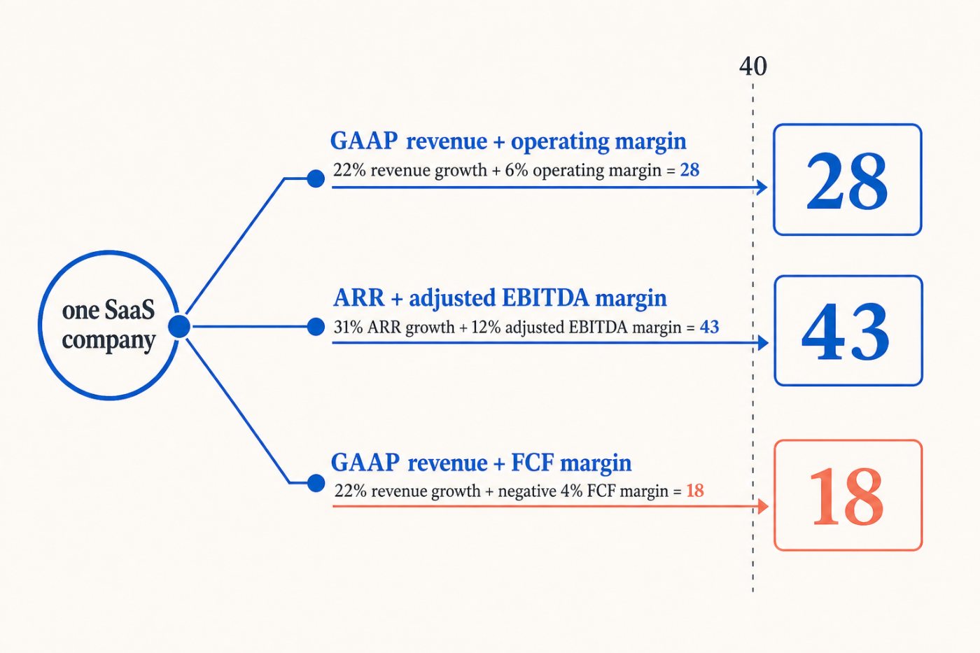 The same hypothetical SaaS company produces different Rule of 40 results under operating-margin, adjusted-EBITDA, and free-cash-flow variants.