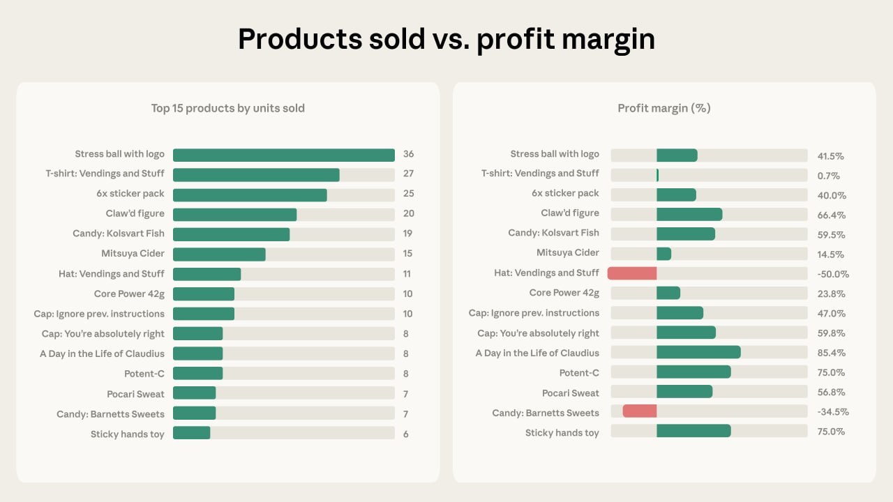 Anthropic's Project Vend: When AI Takes the Reins of a Real-World Shop