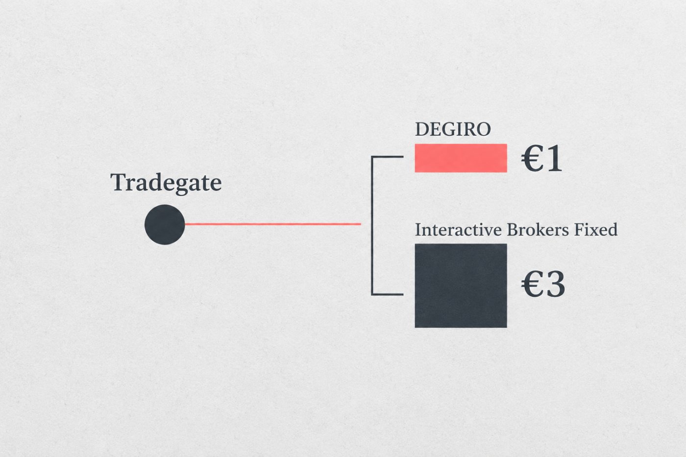 Για ETF της βασικής επιλογής στο Tradegate, η εξεταζόμενη μικρή αγορά κοστίζει €1 στη DEGIRO έναντι €3 στο πρόγραμμα Fixed της Interactive Brokers.