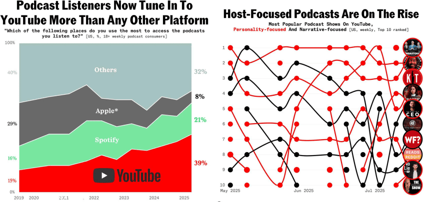 YouTube Emerges as the Leading Platform for Podcasts: A Surprising Shift in Listener Habits