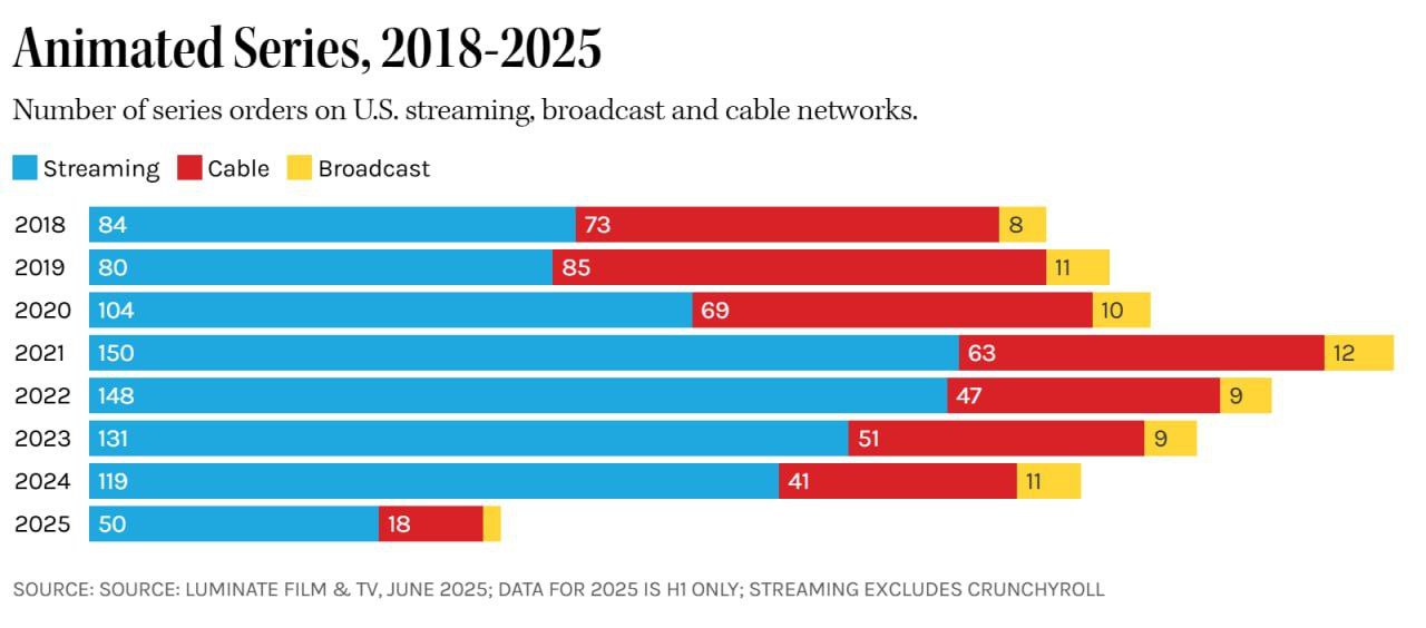 The Curious Case of Premium Streaming’s Animation Snub: Even ‘Peanuts’ Can’t Save Apple TV+