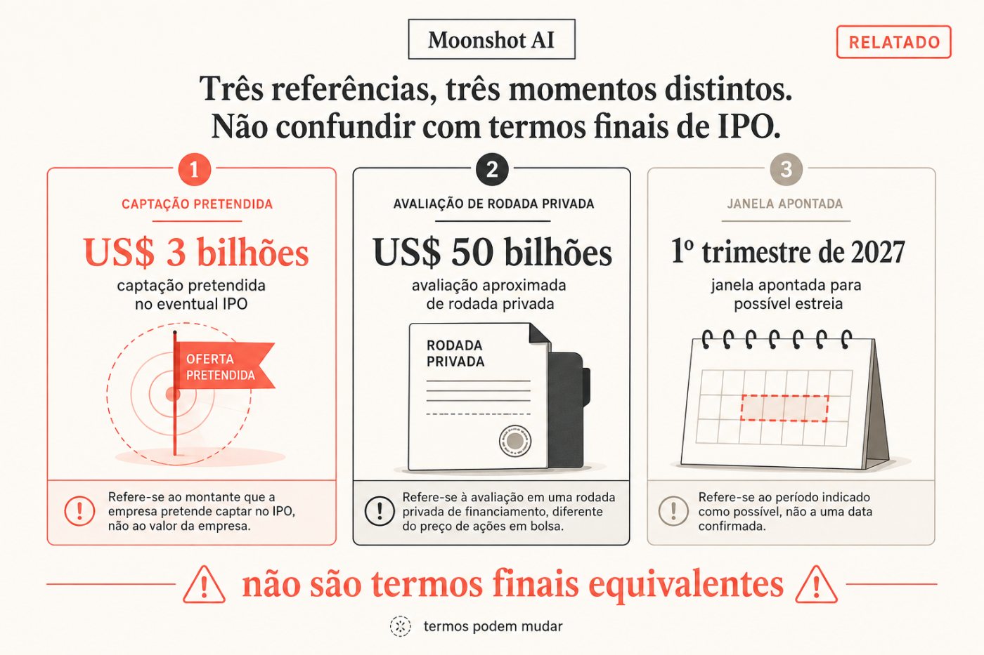 Os três números da possível listagem da Moonshot AI separados por finalidade e estágio.