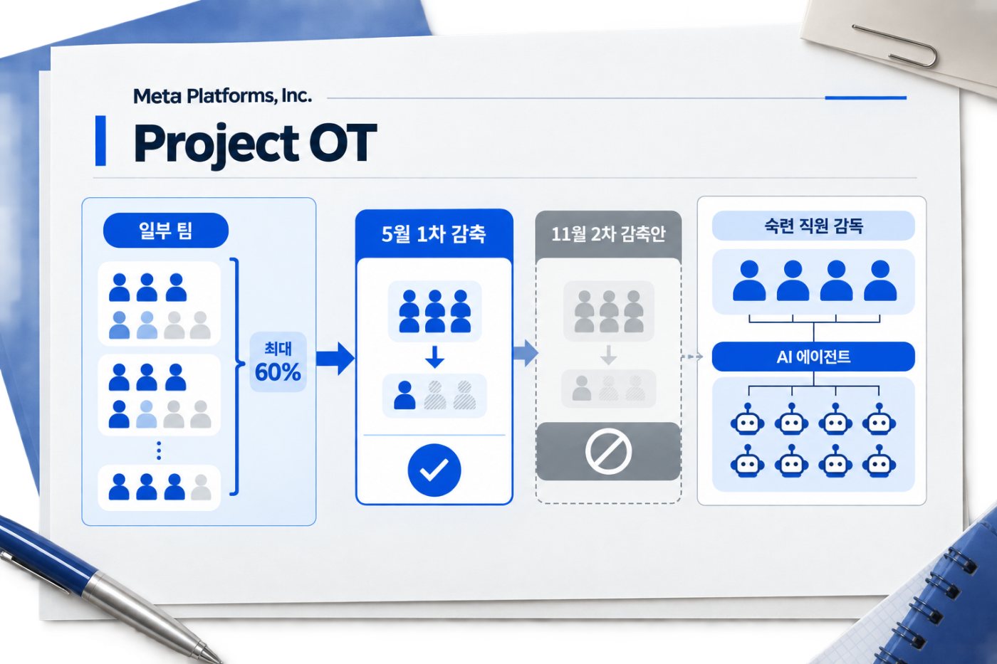 Meta의 AI 에이전트 중심 2단계 조직 감축안에서 추가 실행이 중단된 과정
