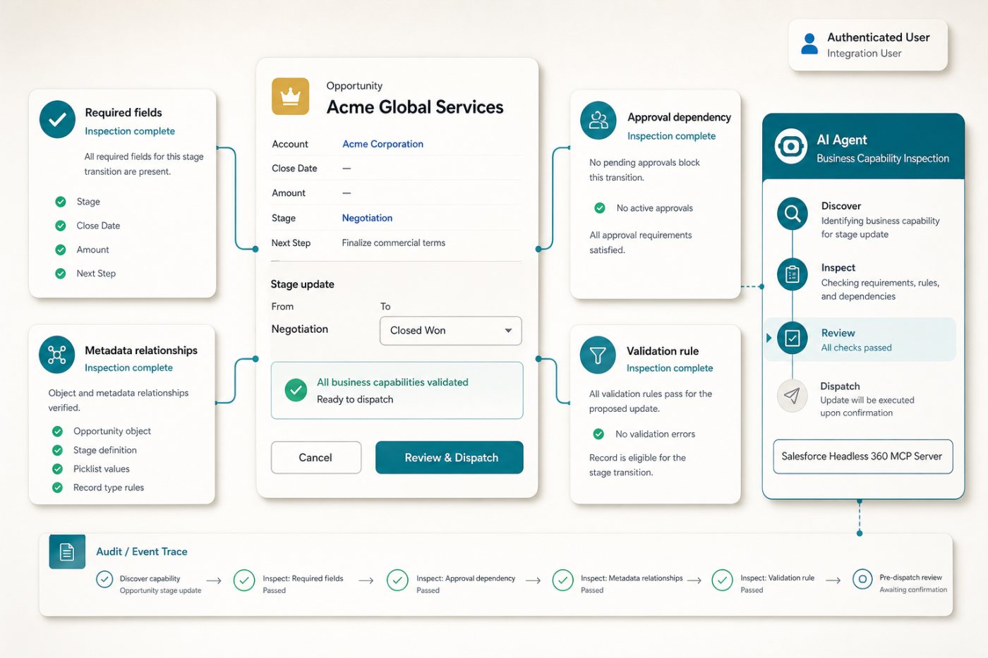 Salesforce में एजेंट API कार्रवाई से पहले मेटाडेटा, स्वीकृति निर्भरता और सत्यापन नियम समझता है