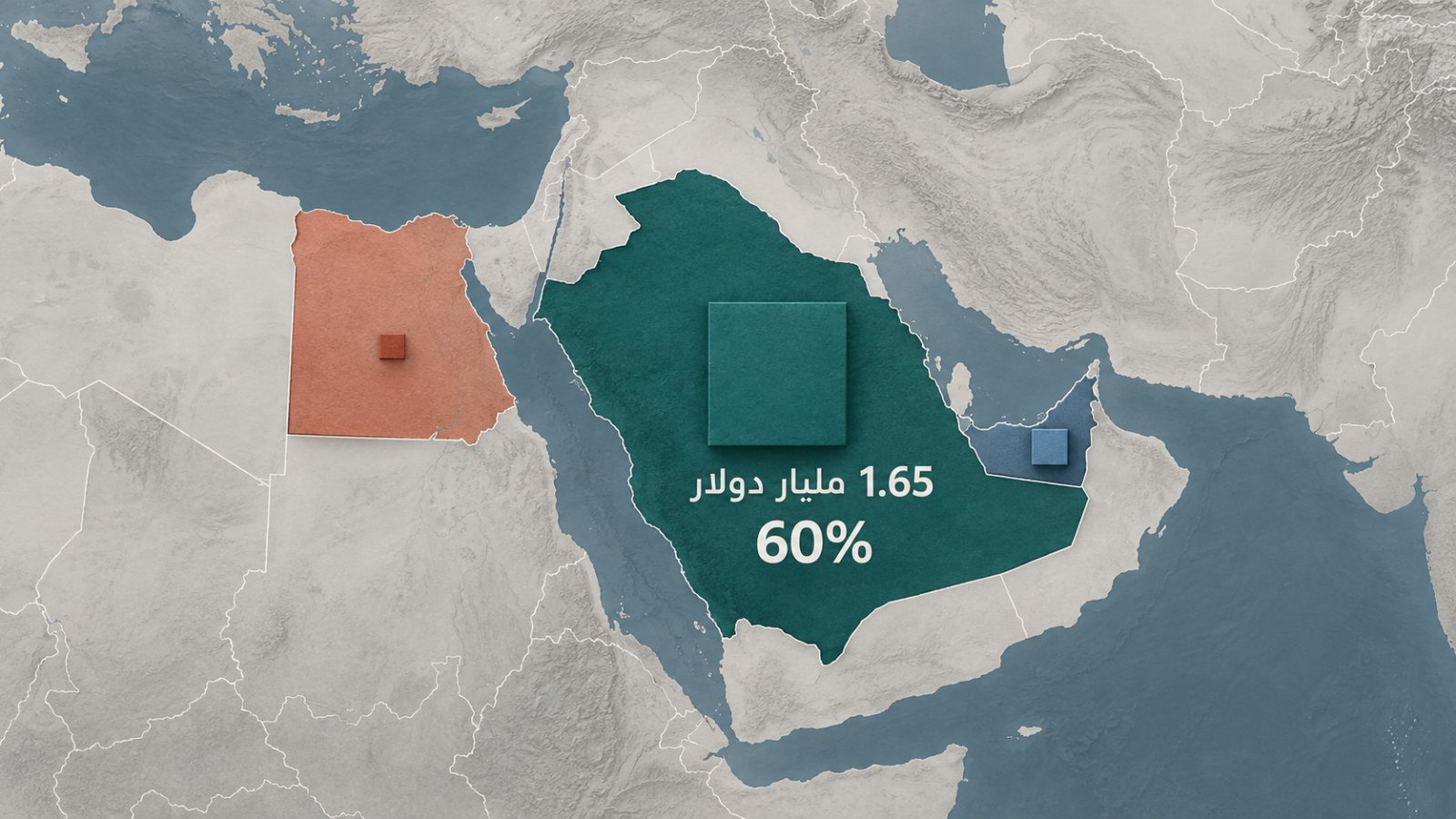 تمويل المنطقة يبلغ 1.65 مليار دولار: السعودية تحصد 60%