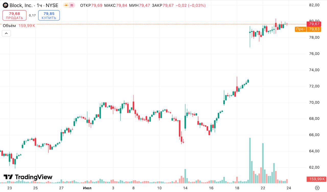 Jack Dorsey’s Block Joins S&P 500 with ~20% Surge, Nears $50 Billion Market Cap Amid Bitcoin Payment Pilot