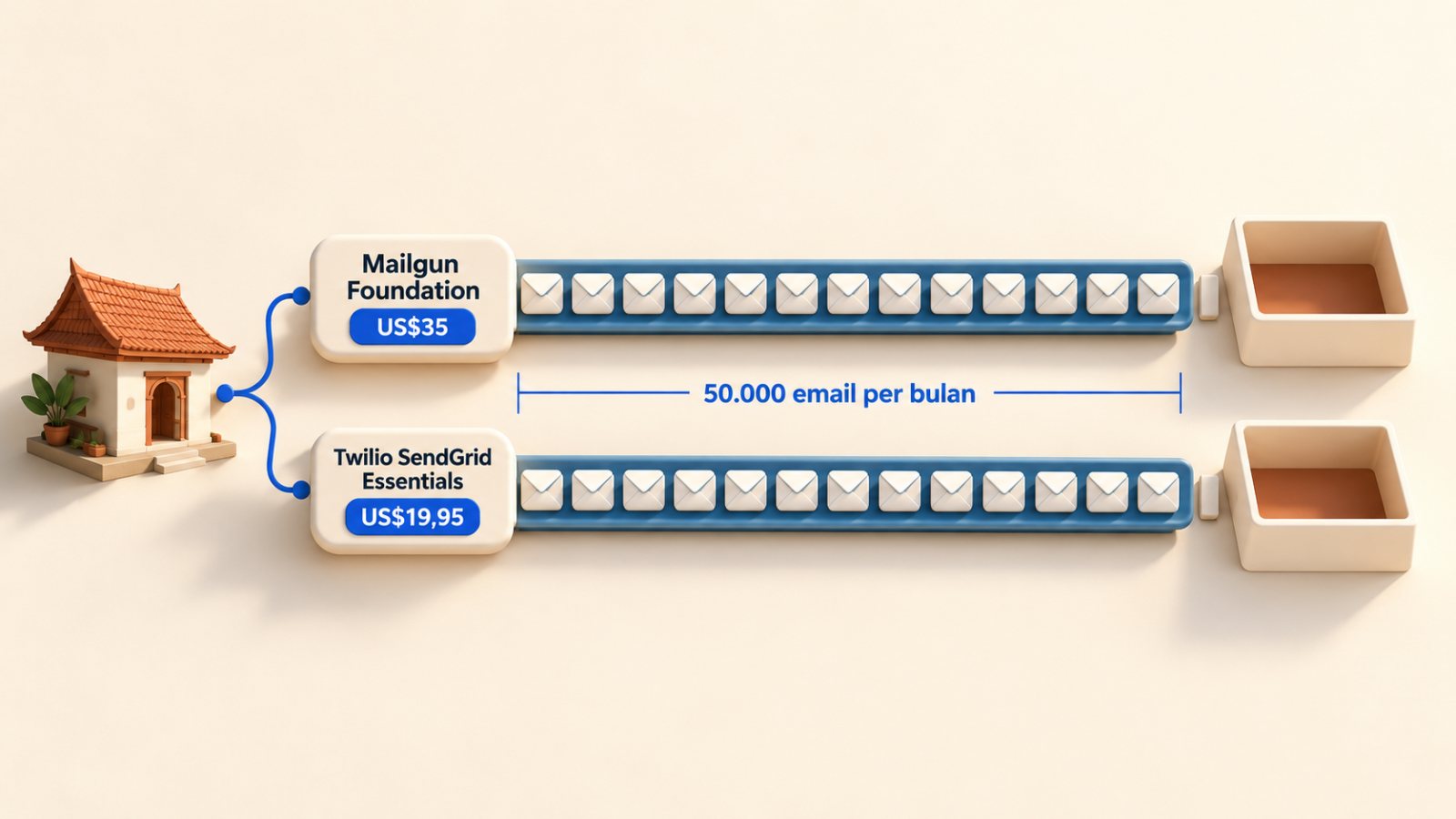 Mailgun atau SendGrid: 50.000 email murah belum menjamin terkirim