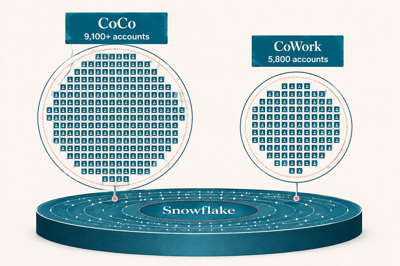 Snowflake-এর CoCo ও CoWork-এ account adoption বৃদ্ধির সঙ্গে মূল প্ল্যাটফর্মের ব্যবহার